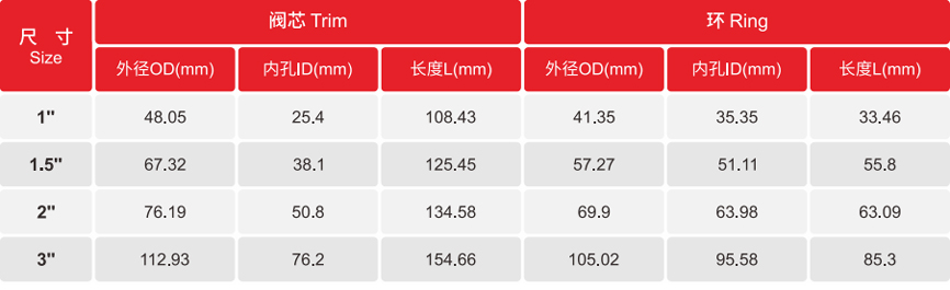 Specification of Carbide Trim and Ring