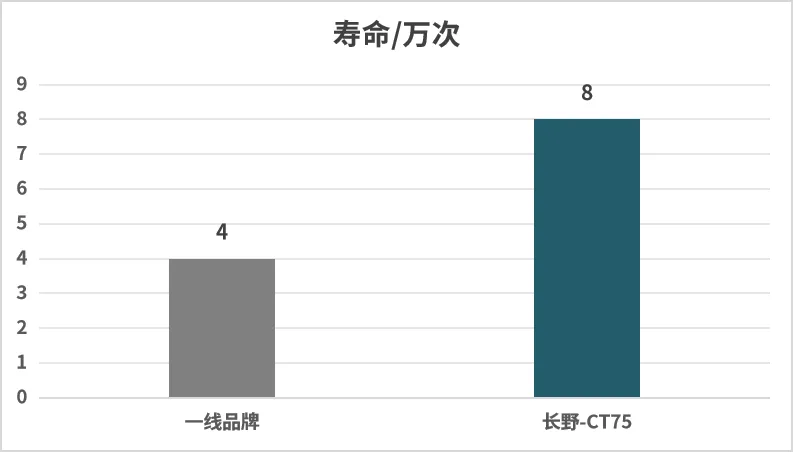 CT75系列VS国内知名品牌.png